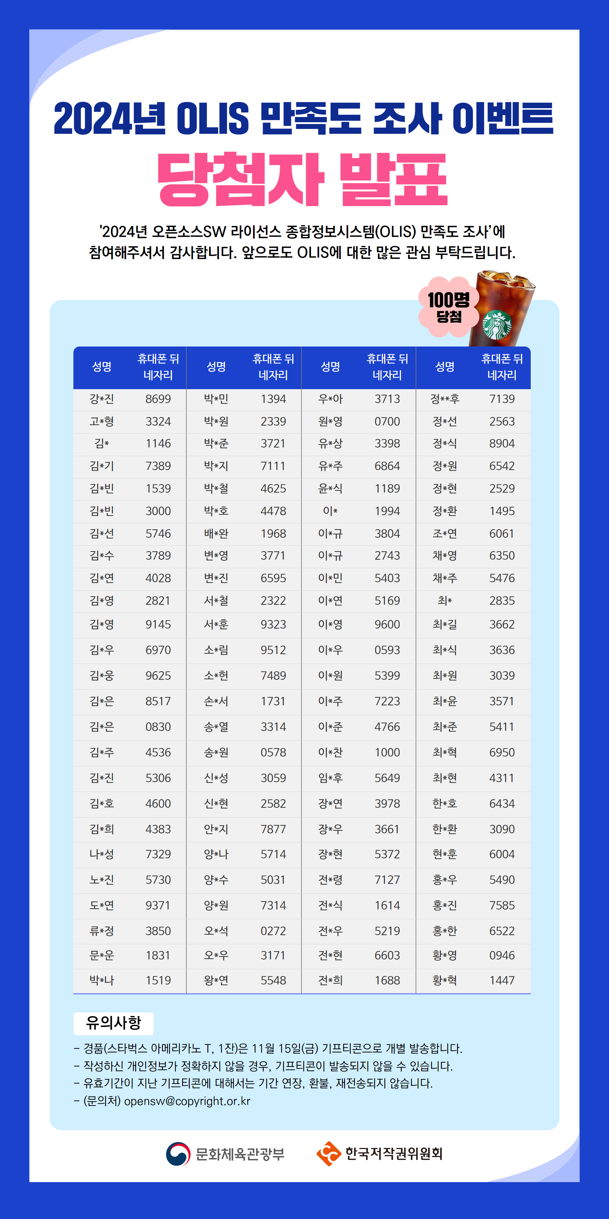 
2024년 OLIS 만족도 조사 이벤트
당첨자 발표
'2024년 오픈소스SW 라이선스 종합정보시스템(OLIS) 만족도 조사에 참여해주셔서 감사합니다. 앞으로도 OLIS에 대한 많은 관심 부탁드립니다.
당첨자 총 100명 안내드리며
이름, 휴대폰번호 뒤 네자리 순서입니다.
강*진
8699
박*민
1394
우*아
3713
정**후
7139
고*형
3324
박*원
2339
원*영
0700
정*선
2563
김*
1146
박*준
3721
유*상
3398
정*식
8904
김*기
7389
박*지
7111
유*주
6864
정*원
6542
김*빈
1539
박*철
4625
윤*식
1189
정*현
2529
김*빈
3000
박*호
4478
이*
1994
정*환
1495
김*선
5746
배*완
1968
이*규
3804
조*연
6061
김*수
3789
변*영
3771
이*규
2743
채*영
6350
김*연
4028
변*진
6595
이*민
5403
채*주
5476
김*영
2821
서*철
2322
이*연
5169
최*
2835
김*영
9145
서*훈
9323
이*영
9600
최*길
3662
김*우
6970
소림
9512
이*우
0593
최*식
3636
김*웅
9625
소*헌
7489
이*원
5399
최원
3039
김*은
8517
손*서
1731
이*주
7223
최*윤
3571
김*은
0830
송*열
3314
이*준
4766
최*준
5411
김*주
4536
송*원
0578
이*찬
1000
최*혁
6950
김*진
5306
신*성
3059
임*후
5649
최*현
4311
김*호
4600
신*현
2582
장*연
3978
한*호
6434
김*희
4383
안*지
7877
장*우
3661
한*환
3090
나*성
7329
양*나
5714
장*현
5372
현*훈
6004
노진
5730
양*수
5031
전*령
7127
홍*우
5490
도연
9371
양*원
7314
전*식
1614
홍*진
7585
류*정
3850
오*석
0272
전*우
5219
홍*한
6522
문*운
1831
오*우
3171
전*현
6603
황*영
0946
박*나
1519
왕*연
5548
전*희
1688
황*혁
1447
유의사항
경품(스타벅스 아메리카노 T, 1잔)은 11월 15일(금) 기프티콘으로 개별 발송합니다.
-작성하신 개인정보가 정확하지 않을 경우, 기프티콘이 발송되지 않을 수 있습니다.
- 유효기간이 지난 기프티콘에 대해서는 기간 연장, 환불, 재전송되지 않습니다.
-(문의처) opensw@copyright.or.kr
문화체육관광부
한국저작권위원회