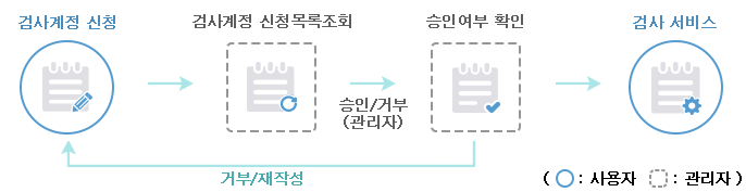 검사 계정을 신청하면 관리자가 검사 계정 신청 목록을 조회해 승인 혹은 거부합니다. 사용자는 승인여부 확인 후 승인된 경우 검사서비스를 이용할 수 있습니다. 사용자는 승인여부 확인 후 거부된 경우 검사계정 신청을 재작성할 수 있습니다.