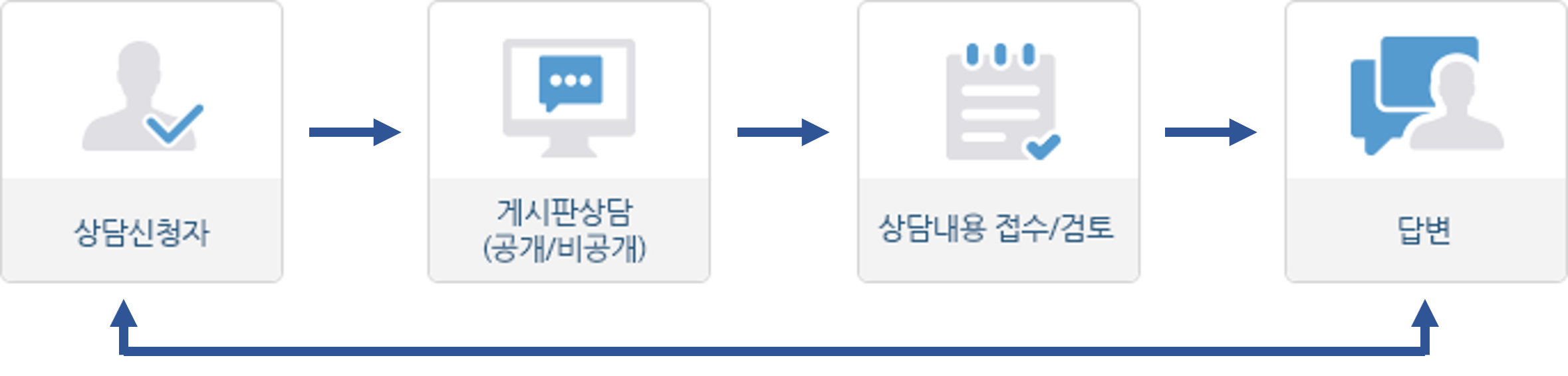 상담 신청자가 공개 혹은 비공개로 게시판 상담을 작성하면 상담 내용을 접수 후 검토한 다음 답변을 드립니다.