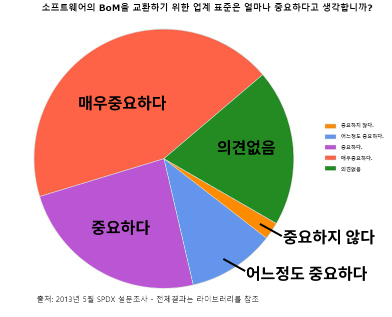 소프트웨어의 BoM을 교환하기 위한 업계 표준은 얼마나 중요하다고 생각합니까?
              매우중요하다 47%.
              중요하다 23%.
              어느정도 중요하다 15%
              중요하지 않다 5%
              의견없음 10%
              출처: 2013년 5월 SPDX 설문조사 - 전체결과는 라이브러리를 참조
              