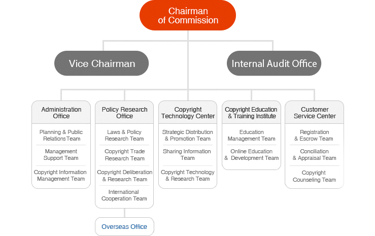 Korea Copyright Commission Introduction