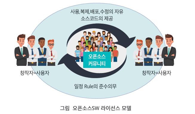 사용,복제,배포,수정의 자유 소스코드의 제공 / 창작자=사용자 / 일정 Rule의 준수의무 내용이 어우러져 오픈소스 커뮤니티를 이루는 오픈소스SW 라이선스 모델
