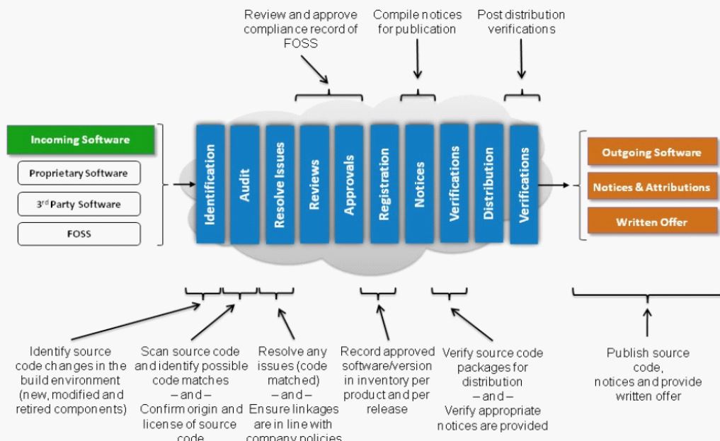 사내로 유입된 소프트웨어(자체 개발, 외부, 오픈소스 등)를 식별·감사·검토·승인·등록·공개·배포·검증하는 일련의 FOSS(오픈소스 소프트웨어) 컴플라이언스 관리 절차를 단계별로 보여주며, 소스 코드 변경 식별 → 라이선스 스캔 및 검증 → 문제 해결 → 승인 기록 관리 → 코드 및 공지 검증 → 배포 및 소스 공개 과정을 거쳐 최종적으로 오픈소스 사용의 합법성, 투명성, 그리고 배포 후 검증까지 체계적으로 관리하는 프로세스