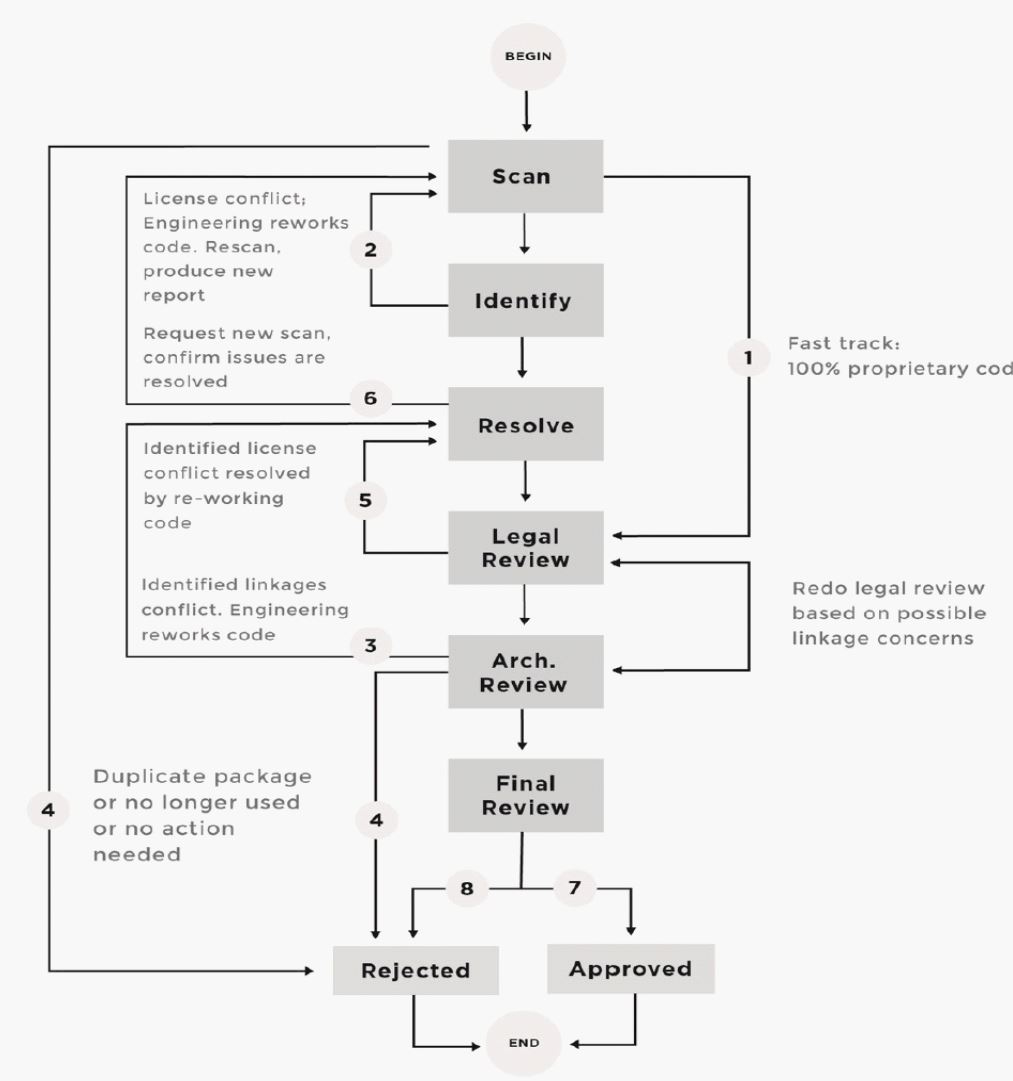 오픈소스 라이선스 검증 절차의 상세 흐름을 보여주는 다이어그램으로, Scan(스캔) → Identify(식별) → Resolve(해결) → Legal Review(법무 검토) → Arch. Review(아키텍처 검토) → Final Review(최종 검토)의 단계별 진행 과정 속에서 라이선스 충돌이나 코드 재작업, 재검토 등 반복적인 피드백 과정을 거쳐 최종적으로 오픈소스 구성 요소의 사용을 승인(Approved)하거나 거부(Rejected)하는 전체 검증 프로세스