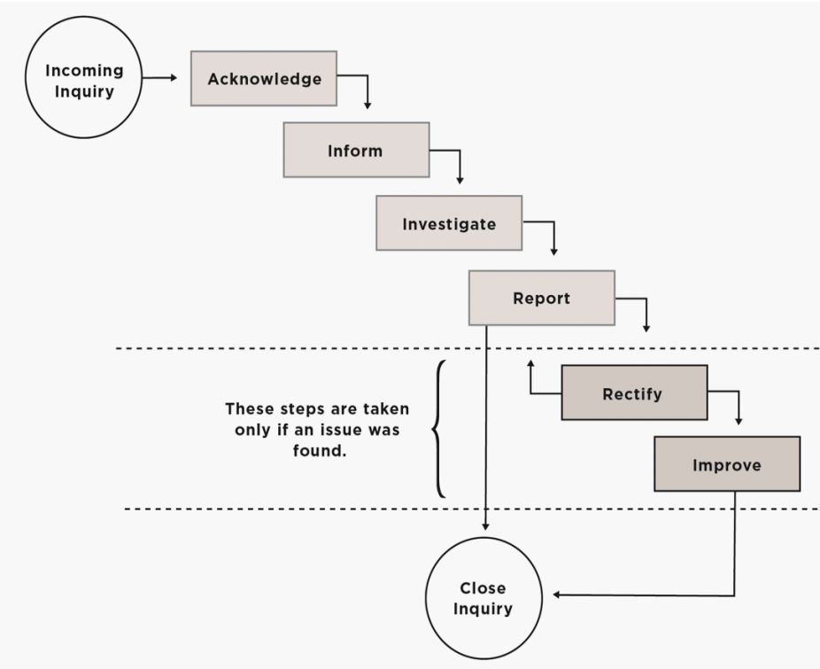 문의(Inquiry)가 접수되면 이를 확인(Acknowledge)·통보(Inform)·조사(Investigate)·보고(Report)하고, 문제가 발견된 경우에만 수정(Rectify)과 개선(Improve)을 거쳐 최종적으로 문의를 종료(Close Inquiry)하는 단계적 처리 절차
