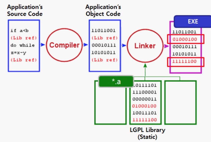 LGPL 라이브러리를 정적 링크 시 요구 사항 설명 이미지
